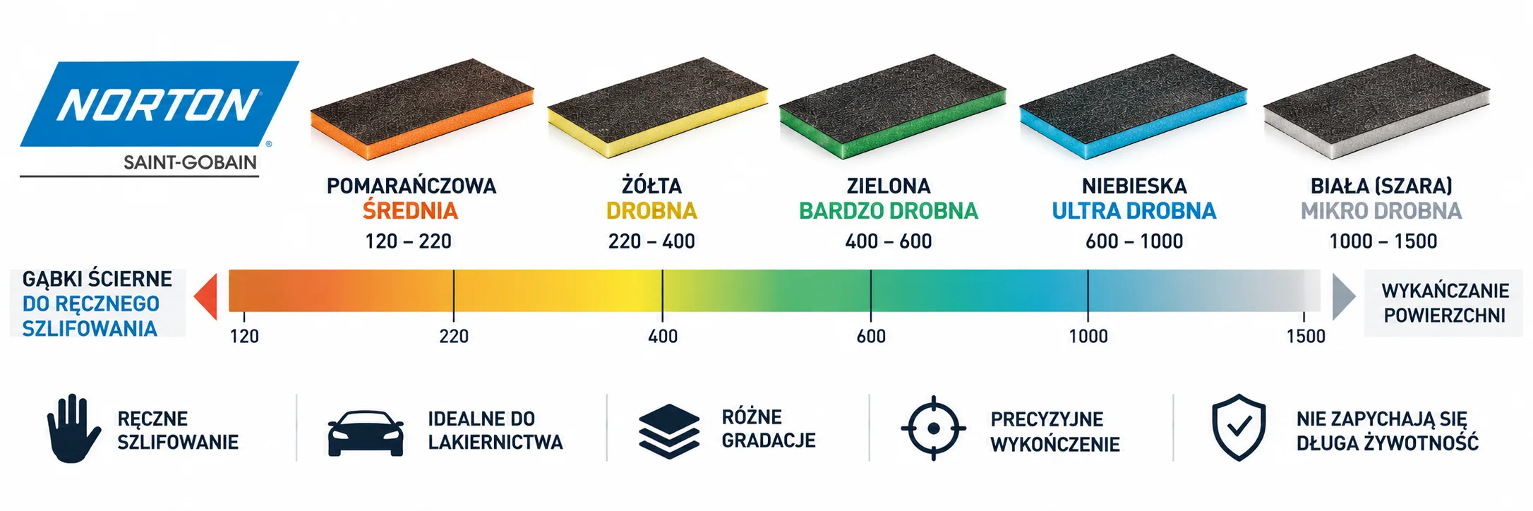 Norton gąbki ścierne dwustronne 120 x 98 x 12 mm – gąbki do ręcznego szlifowania i przygotowania powierzchni lakierniczych