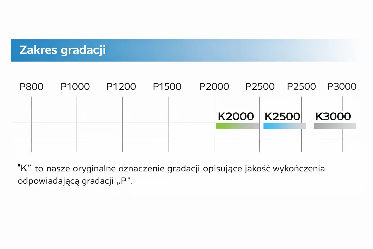 Porównanie gradacji KOVAX K z europejską gradacją P