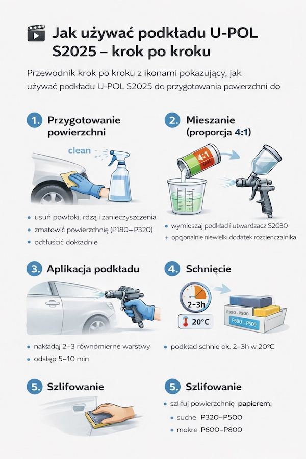 Aplikacja podkładu U-POL S2025 krok po kroku